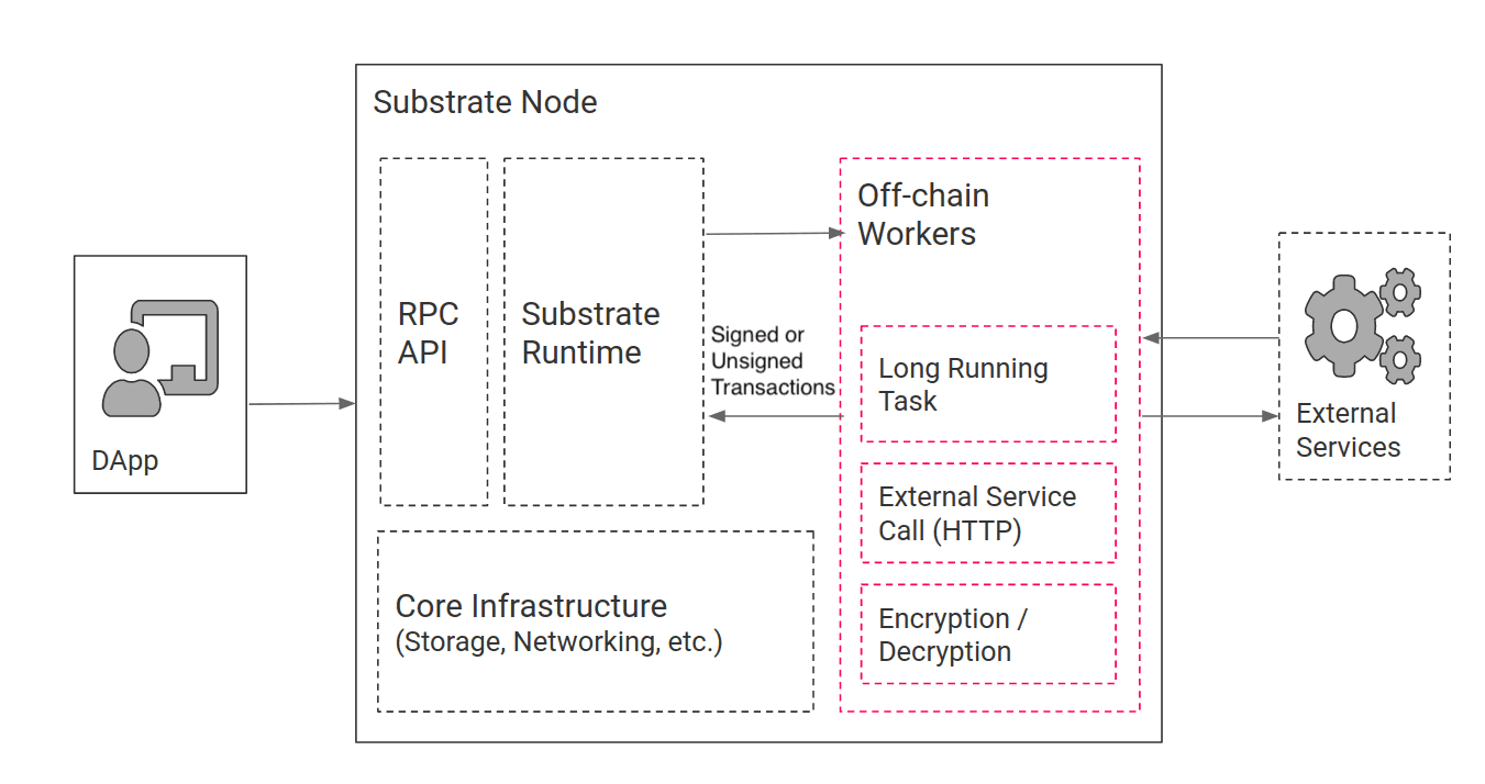 Offchain workers