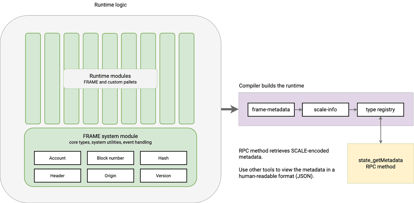 Compiling the runtime generates the metadata